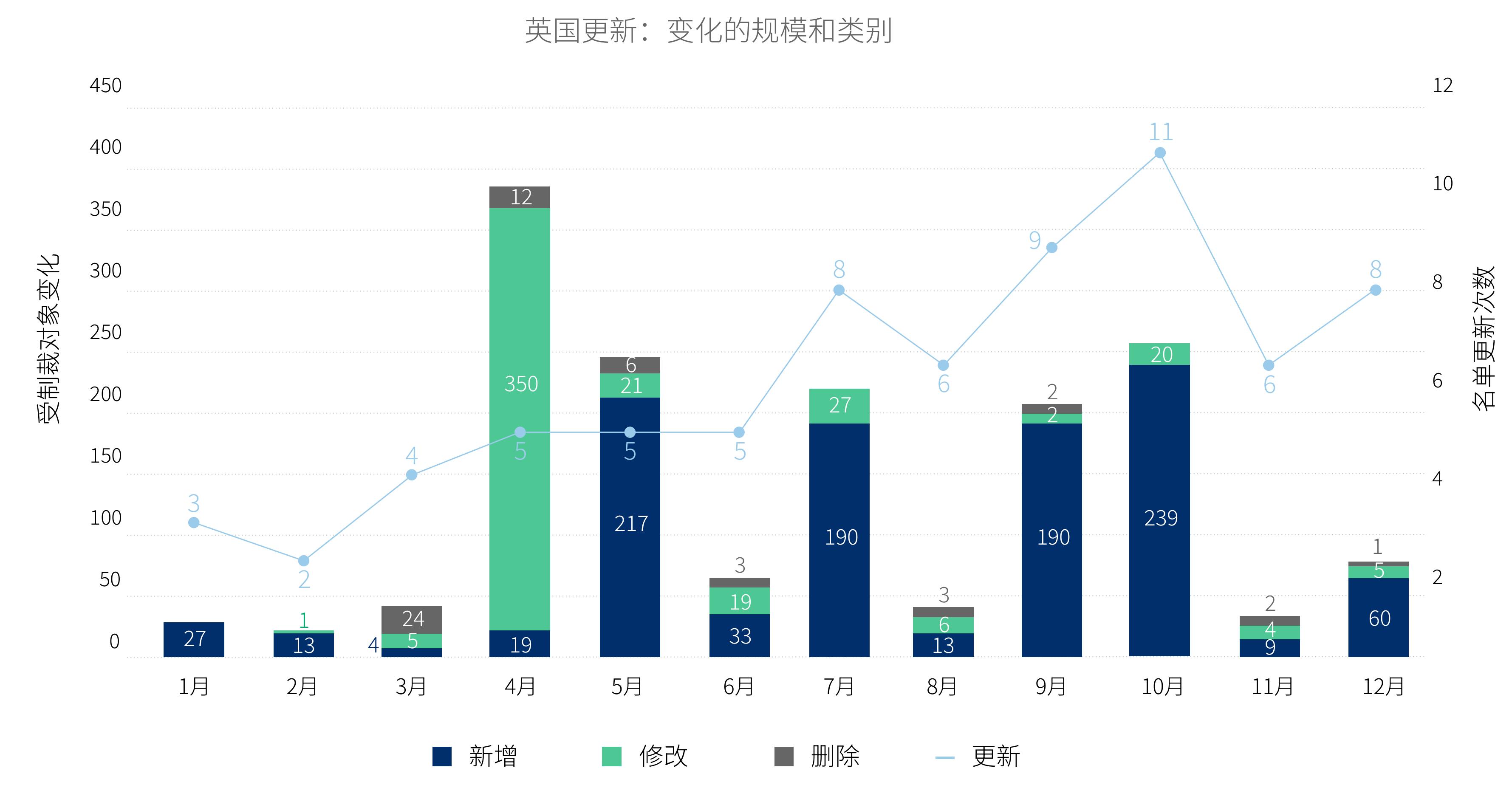 英国更新：变化的规模和类别