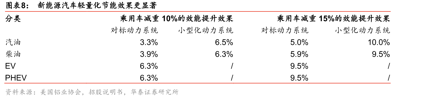 全球汽车用铝合金市场集中度较高，前四名企业市占率达26%_第3页