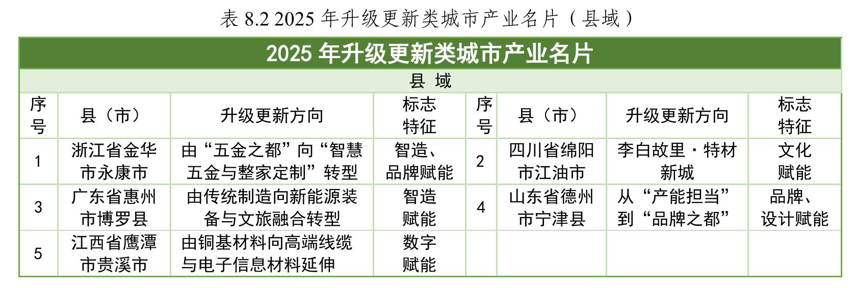 表6.12025年活跃科创城市产业名片（城市）_第2页