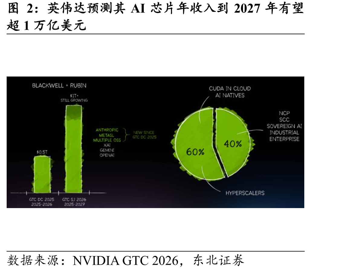 英伟达预测其AI芯片年收入到2027年有望