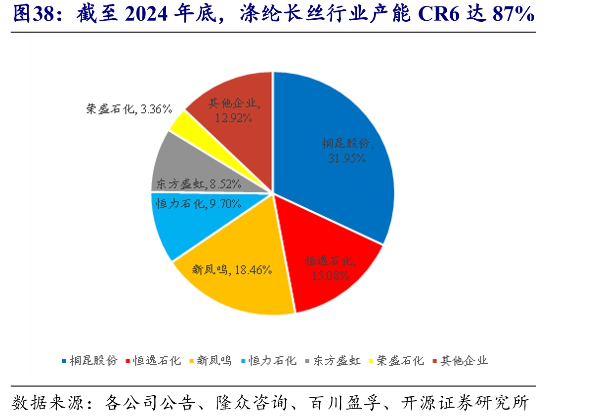 截至2024年底，涤纶长丝行业产能CR6达87%