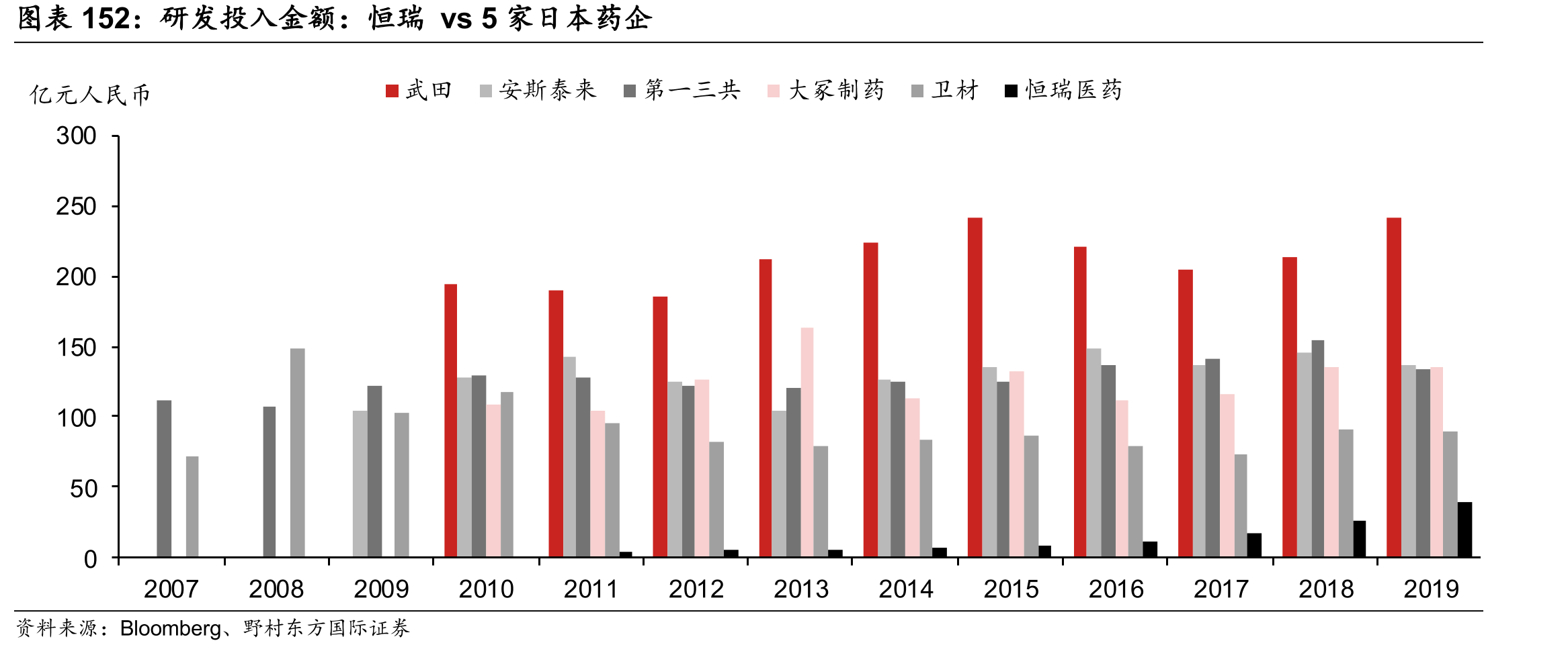 研发投入金额：恒瑞vs5家日本药企