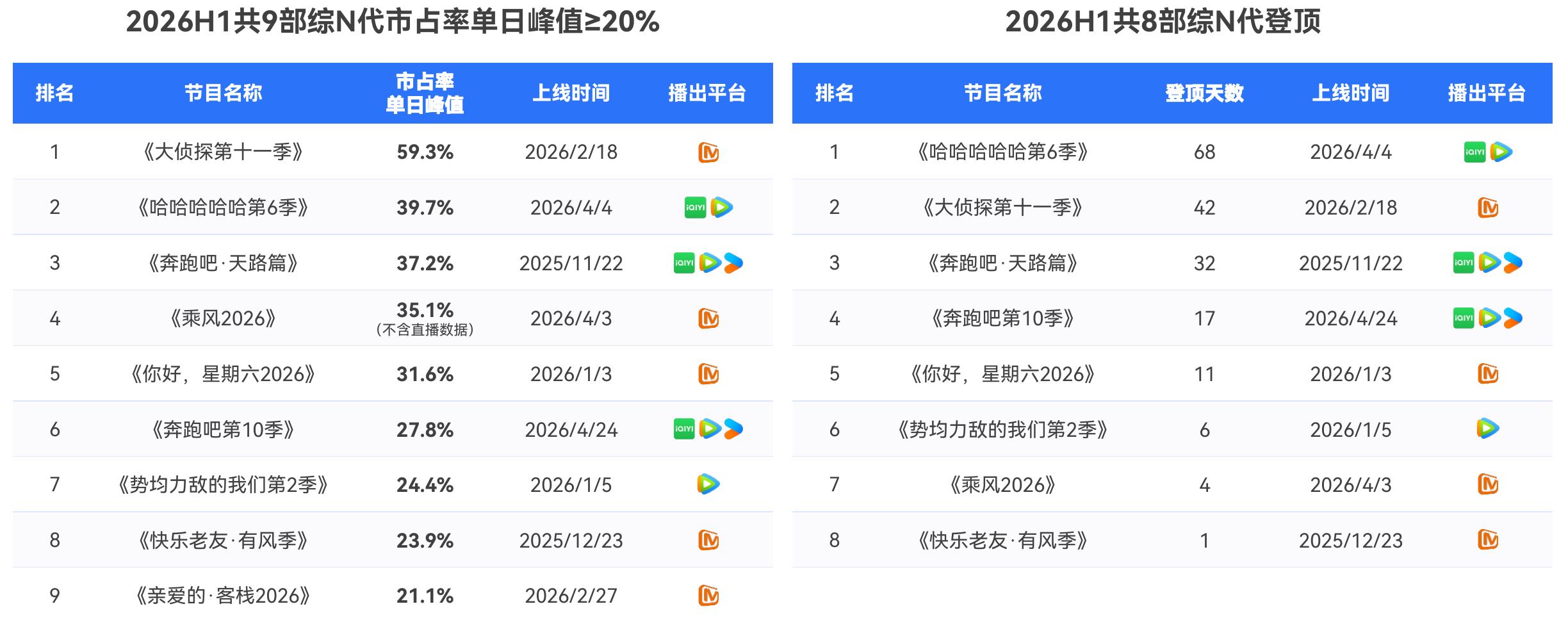 2026H1共8部综N代登顶