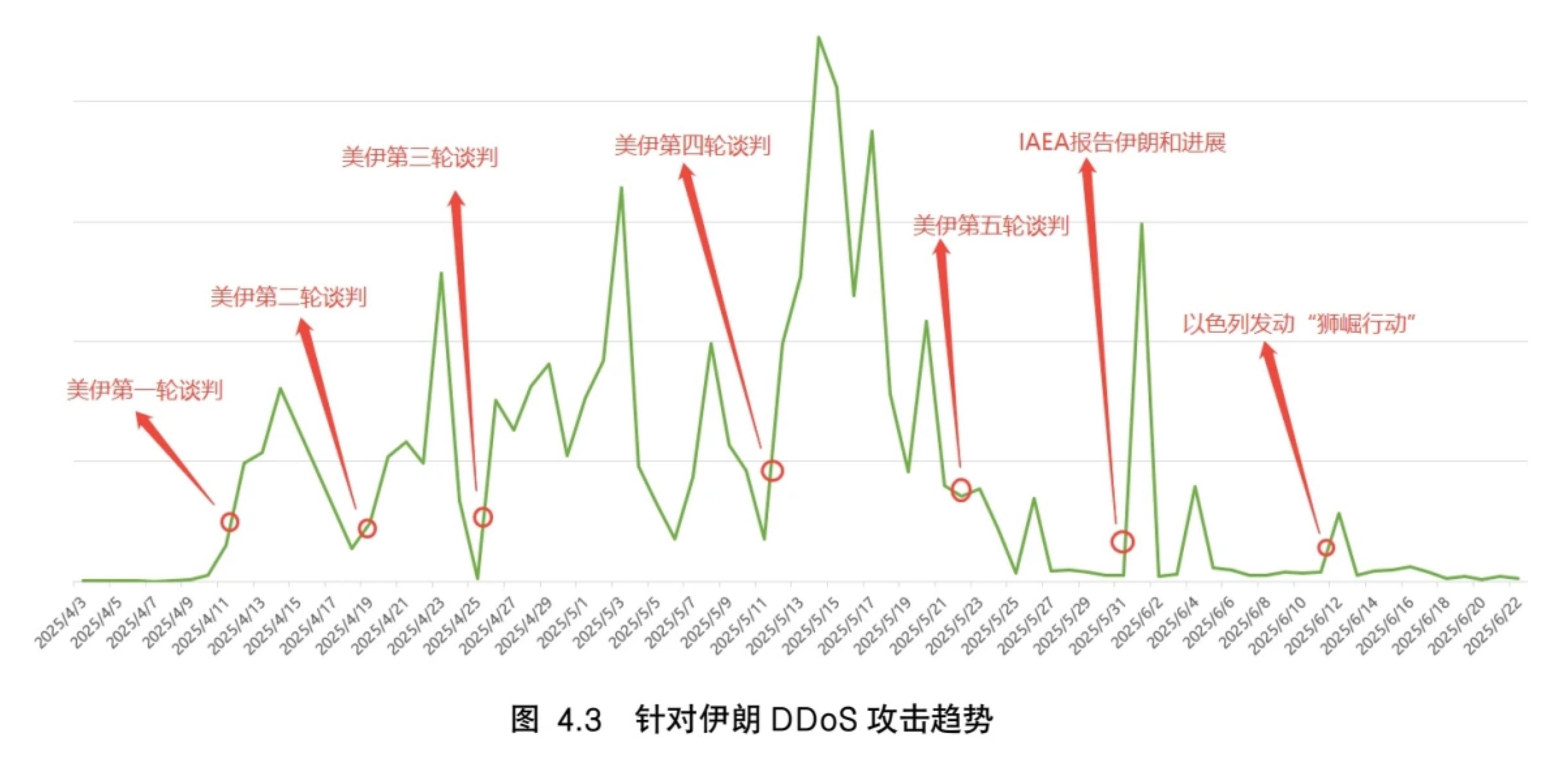图3.3 有组织DDoS攻击国家/地区_第2页