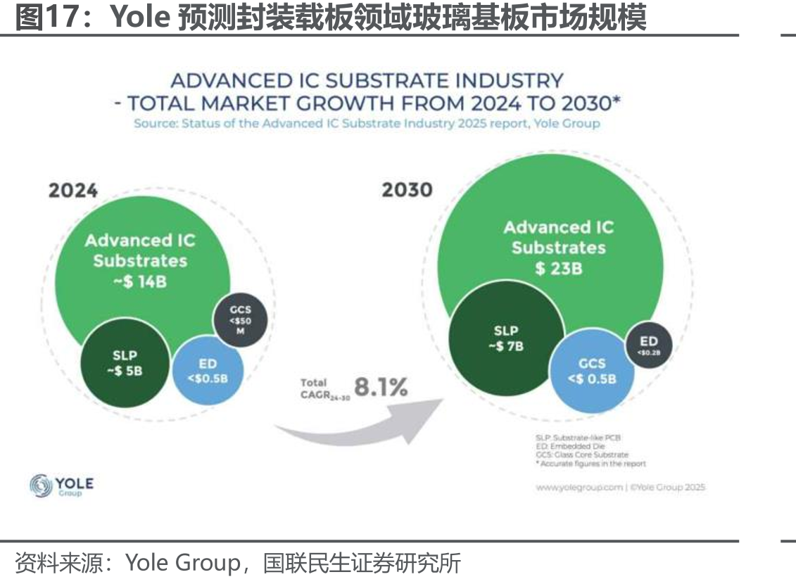 Yole预测封装载板领域玻璃基板市场规模