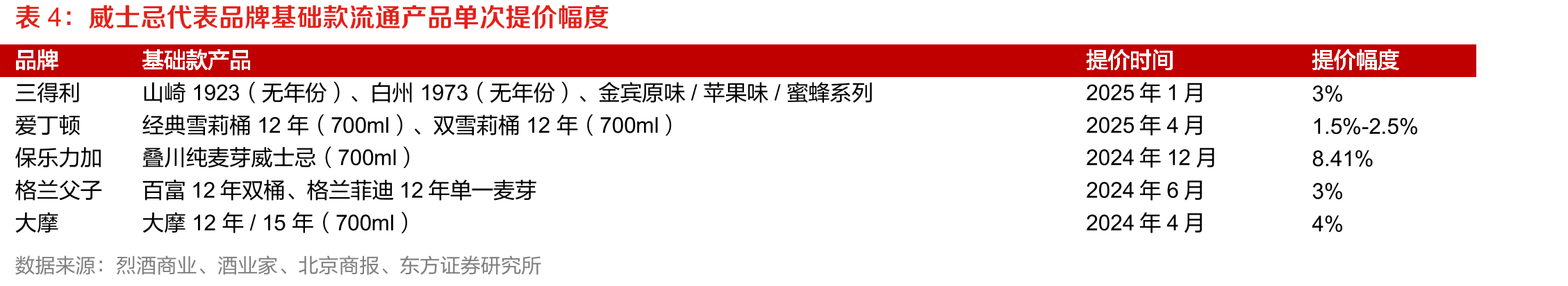中国热门头部威士忌产品对比_第4页
