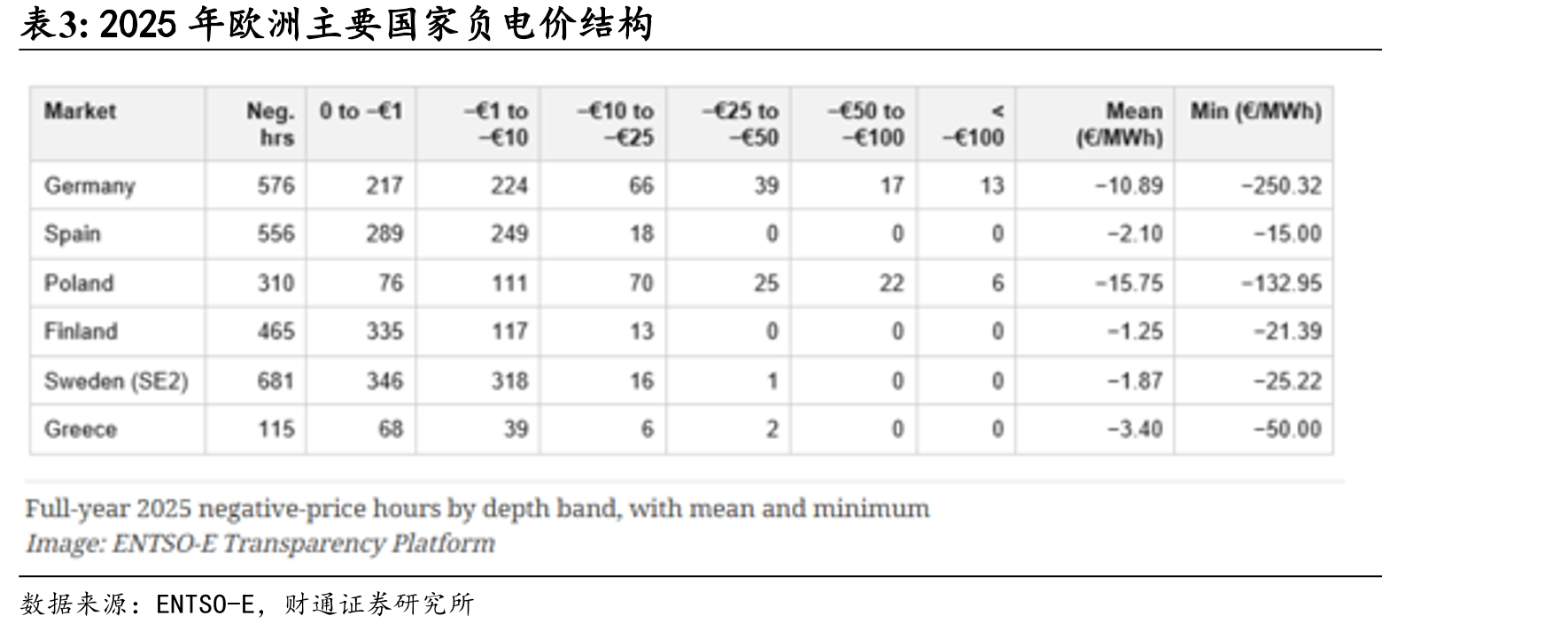 2025年欧洲主要国家负电价结构