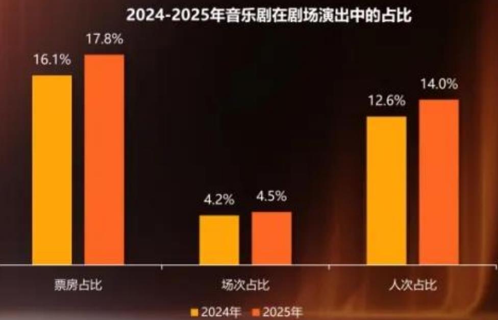 2024-2025年音乐剧在剧场演出中的占比