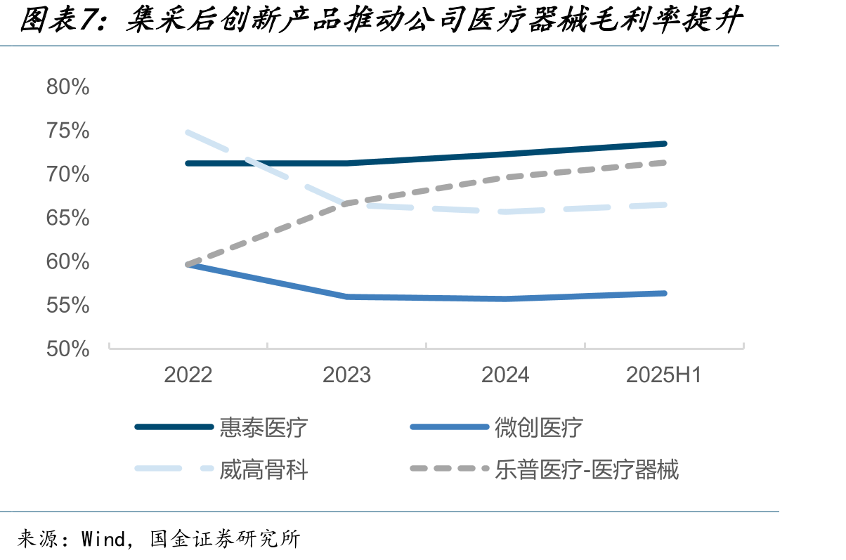 公司医疗器械收入规模位于行业头部（亿元）_第4页