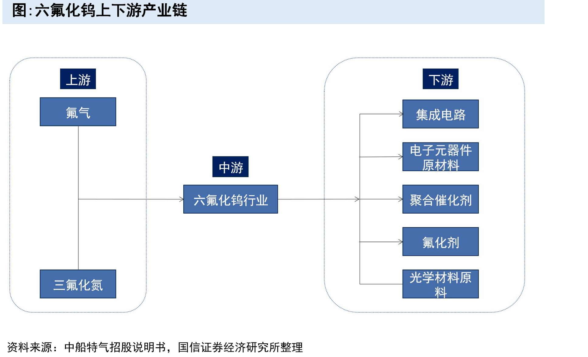 六氟化钨上下游产业链