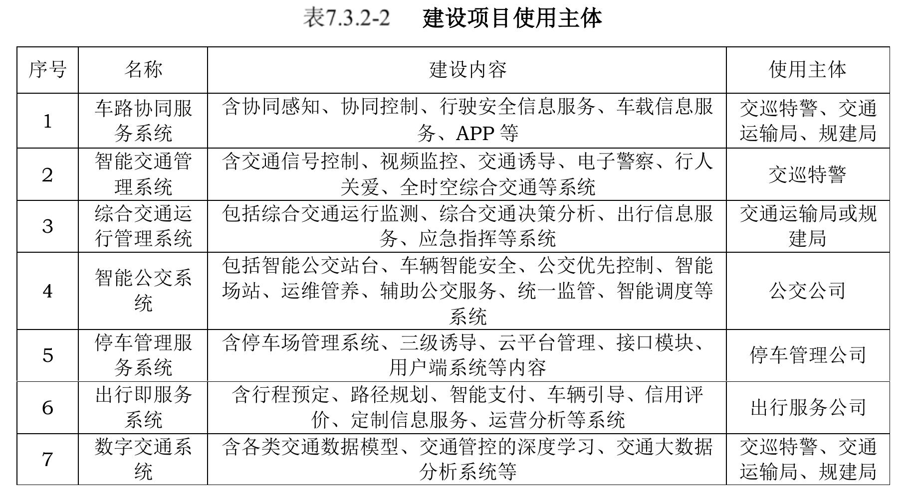 表5.7.4-166不同交通模式供应商提供资料清单_第4页
