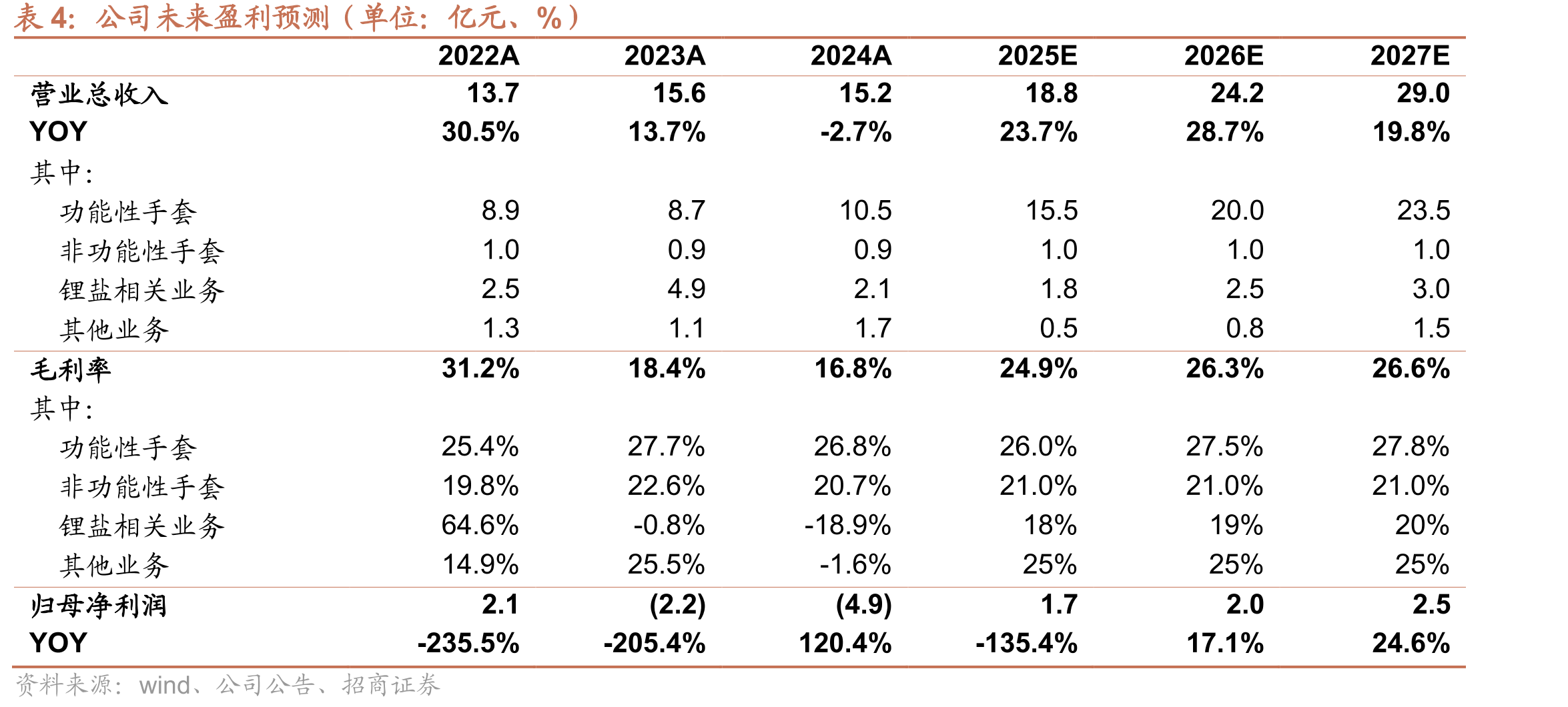 2015-2025年中国超高分子量聚乙烯纤维行业市场发展情况（万吨）_第2页