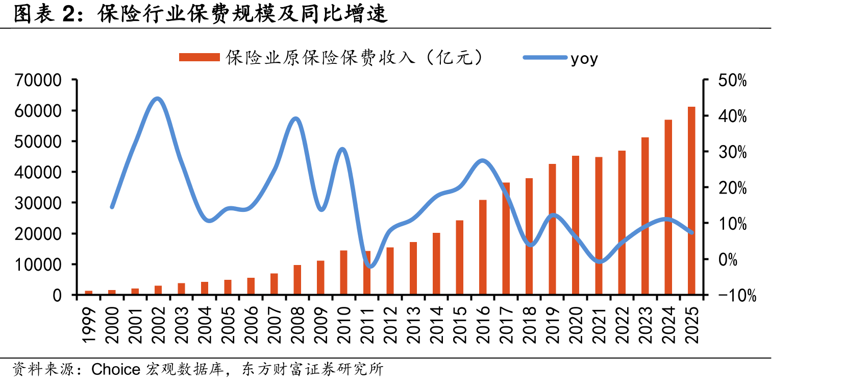 保险行业保费规模及同比增速