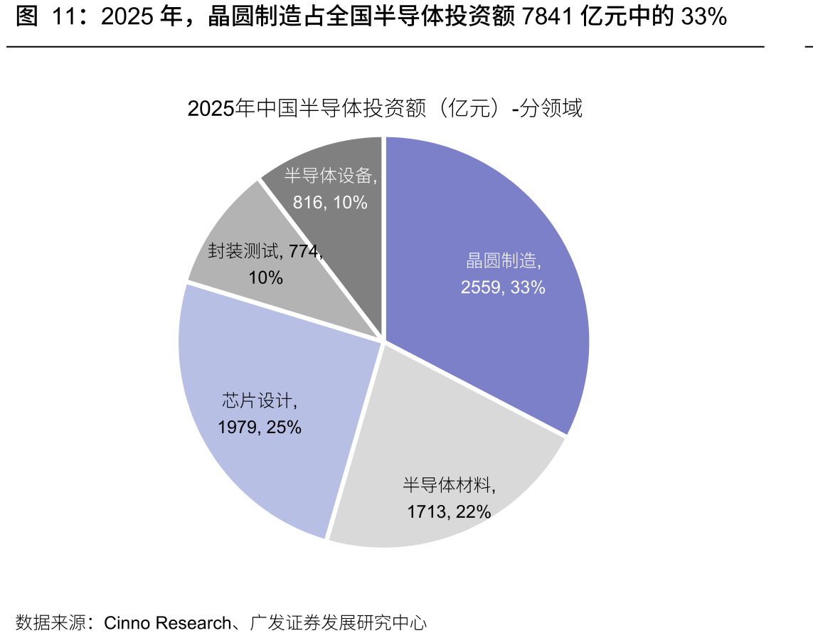 2025年，晶圆制造占全国半导体投资额7841亿元中的33%