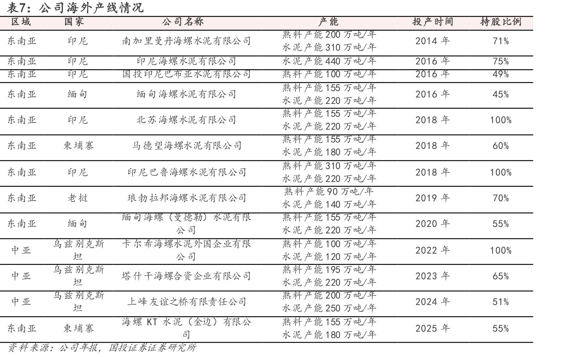 图42.中国台湾地区水泥产量（万吨）_第2页
