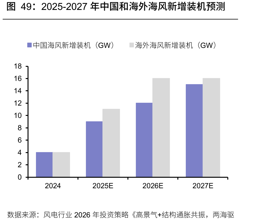 2025-2027年中国和海外海风新增装机预测