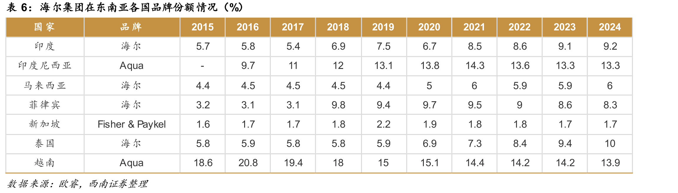 2000-2024年中国洗衣机保有量（台/百户）_第3页