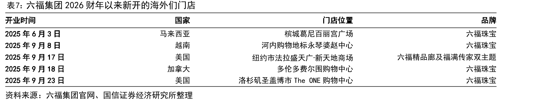 六福集团海外门店数量变化（家）_第5页
