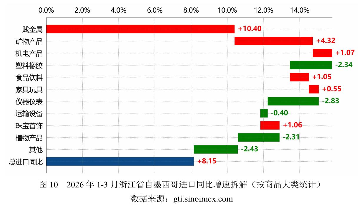 图10 2026年1-3月浙江省自墨西哥进口同比增速拆解 （按商品大类统计)
