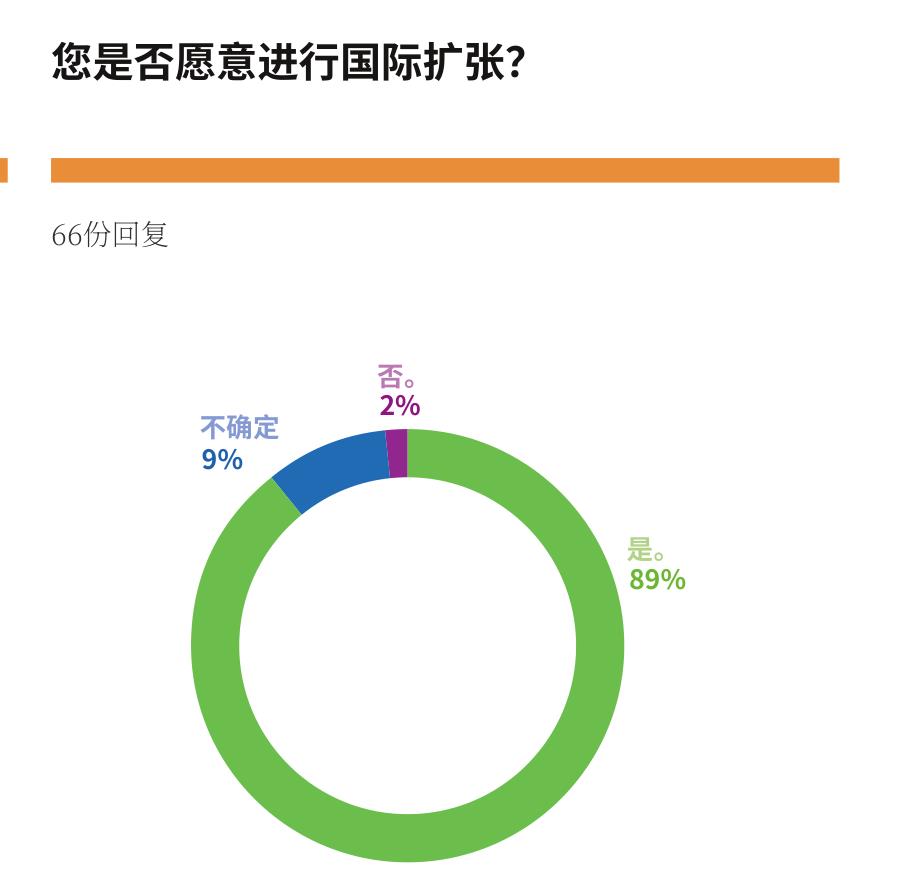 您是否愿意进行国际扩张？