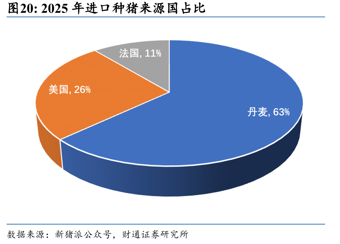 2025年进口种猪来源国占比