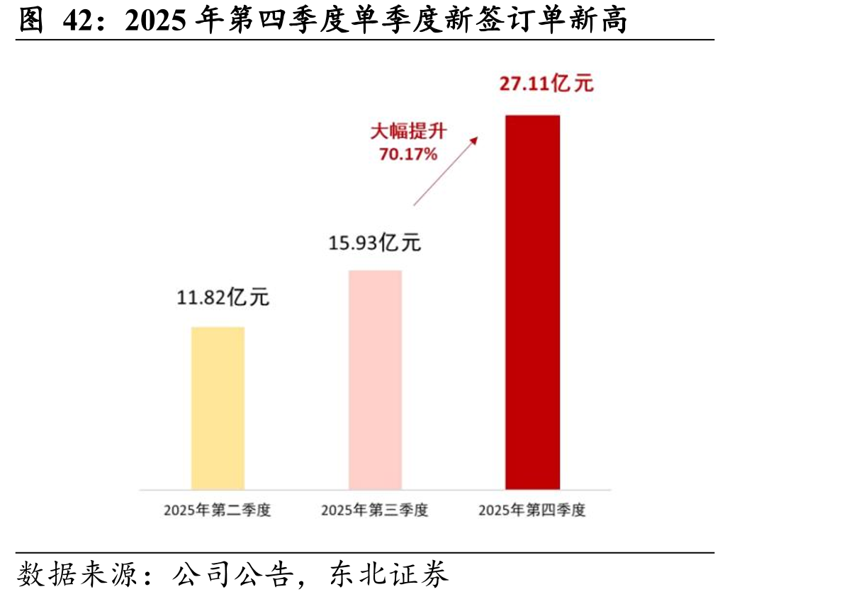 2025年第四季度单季度新签订单新高