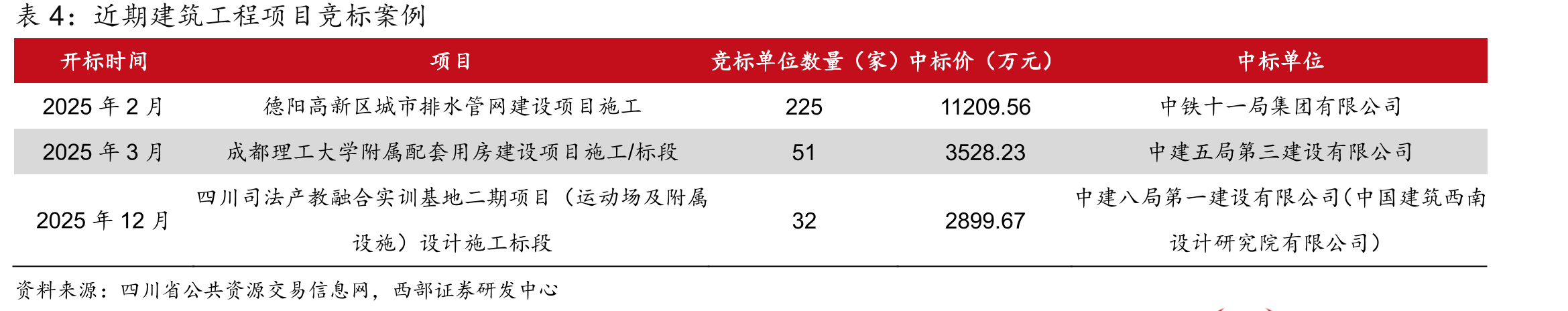 八大建筑央企2024年境内外毛利率情况_第5页