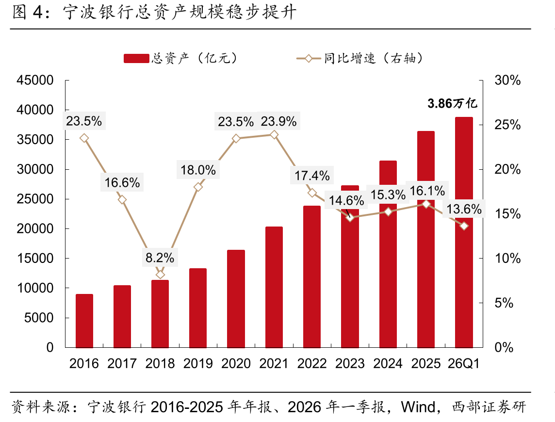 宁波银行总资产规模稳步提升