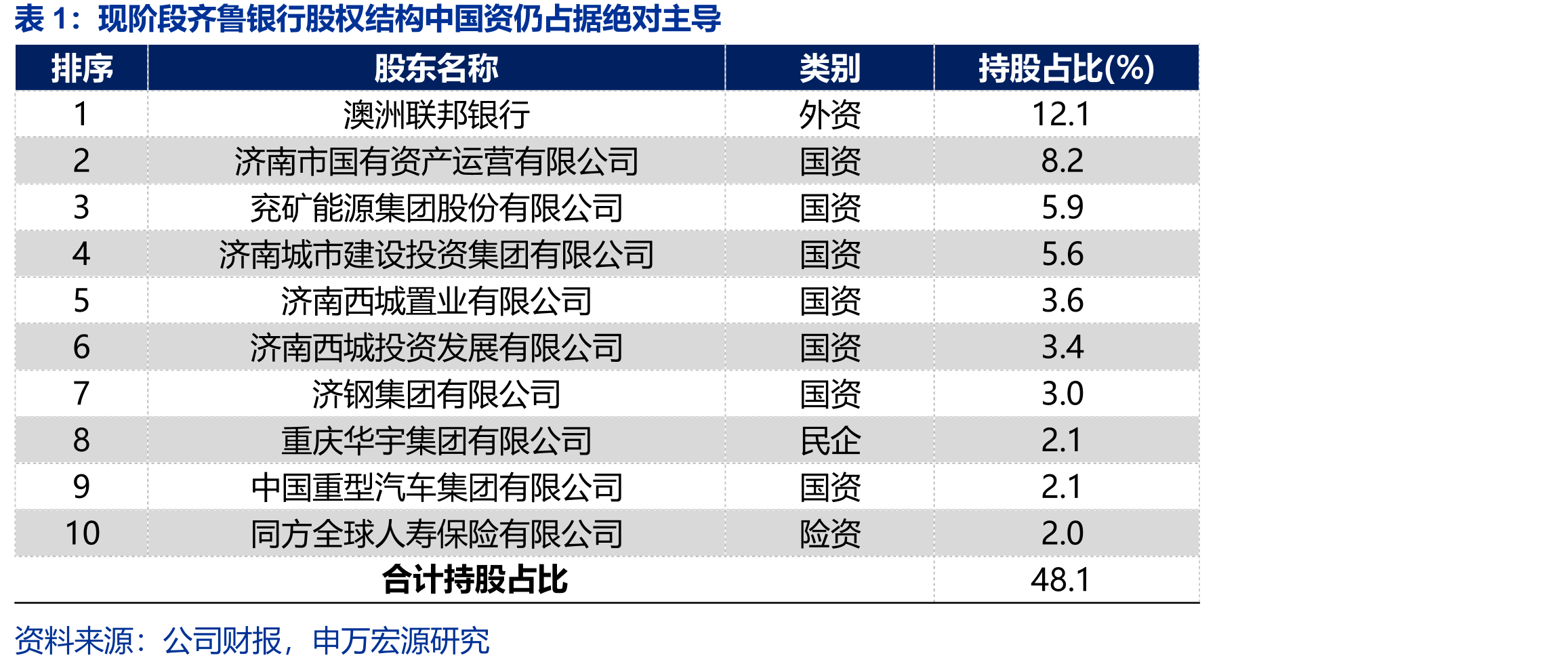 现阶段齐鲁银行股权结构中国资仍占据绝对主导