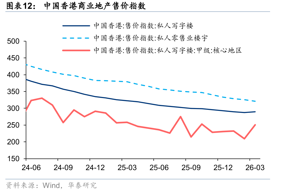中国香港商业地产售价指数