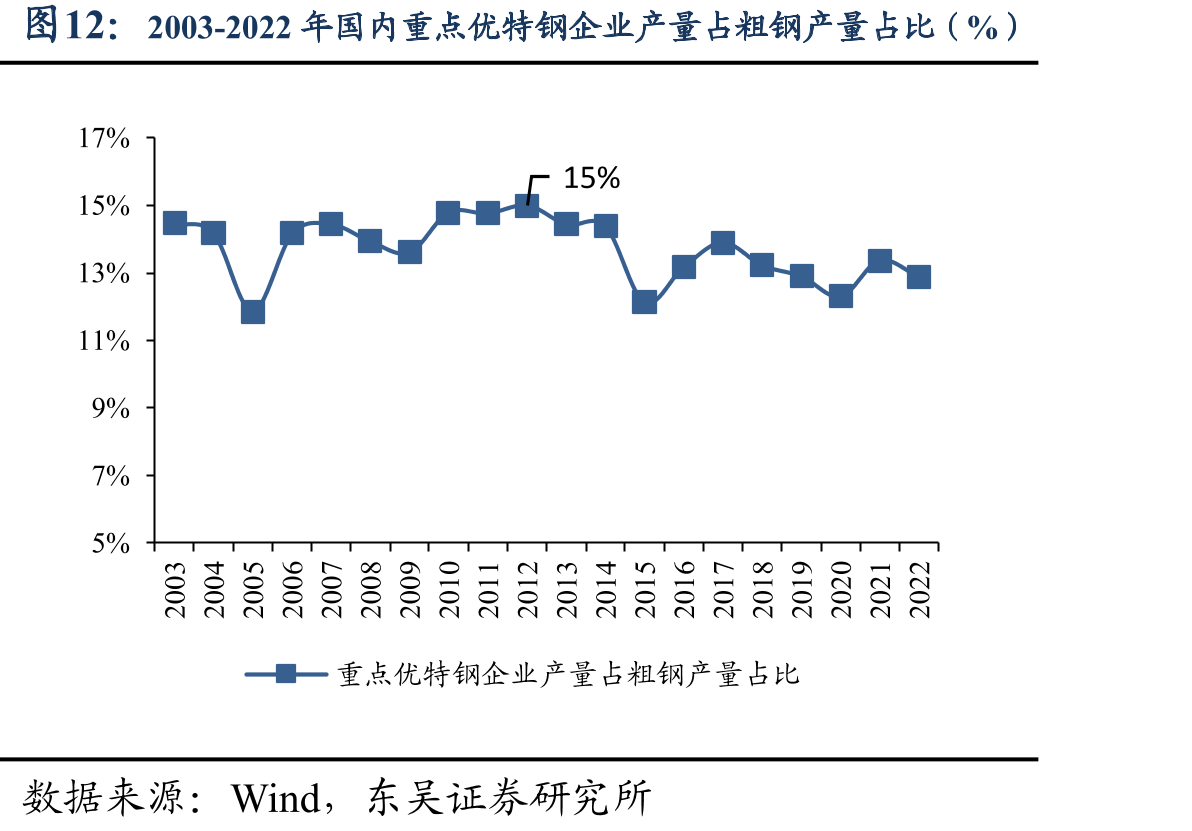 2003-2022年国内重点优特钢企业产量占粗钢产量占比（%）