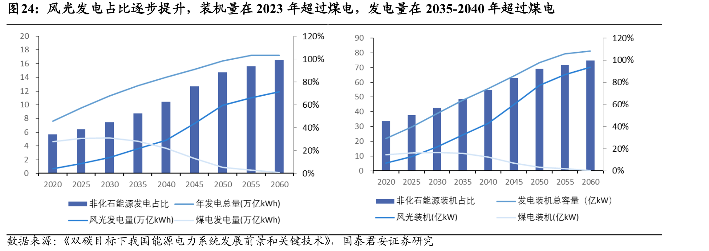 风光发电占比逐步提升，装机量在2023年超过煤电，发电量在2035-2040年超过煤电