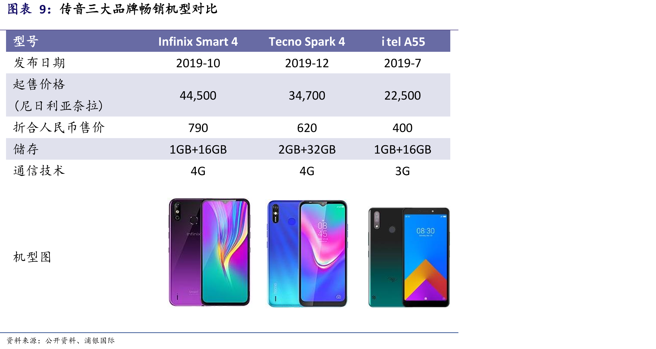 MEA地区智能手机出货量及预测_第3页