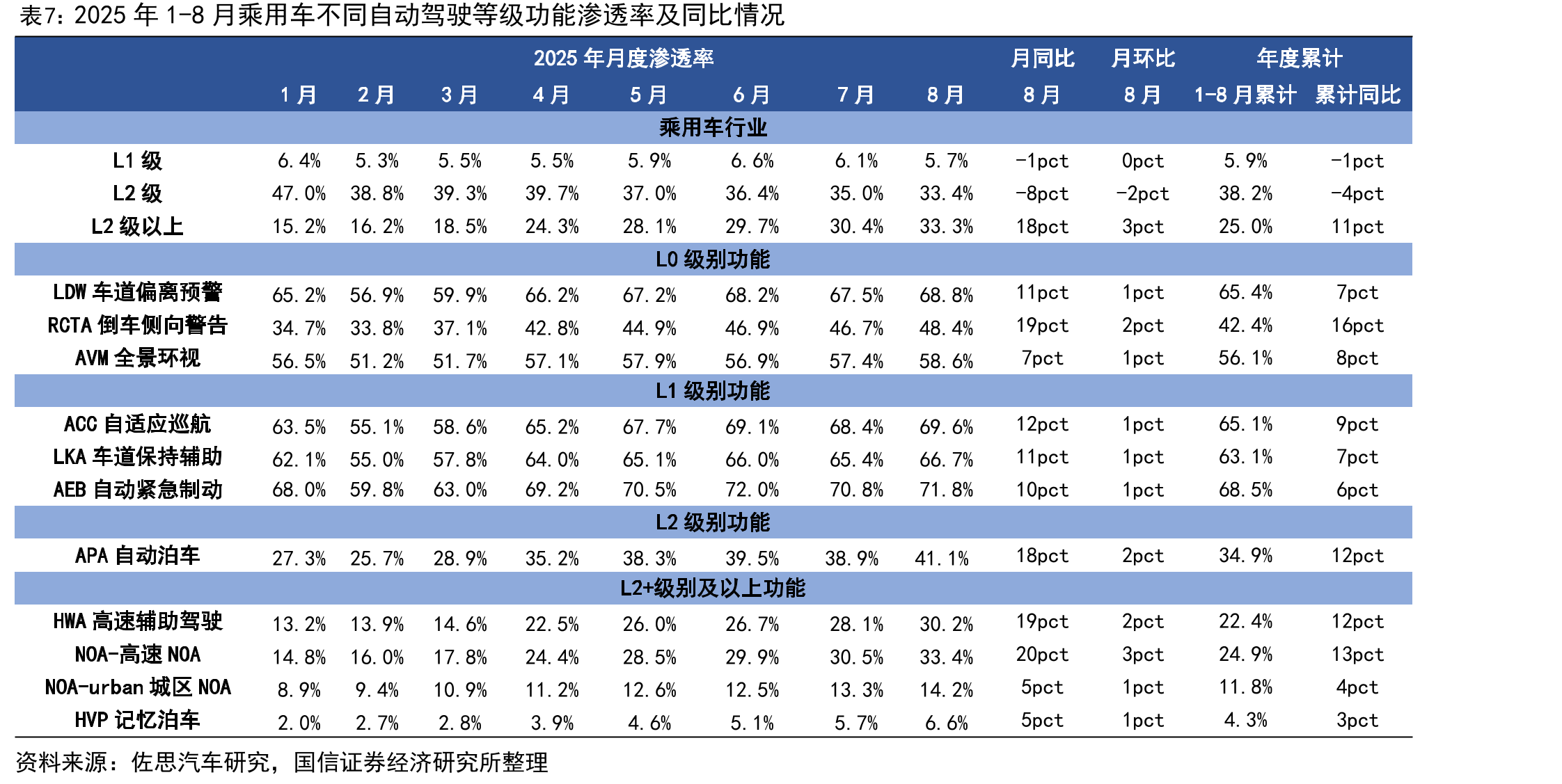2022年1月-2025年8月乘用车标配OTA渗透率渗透率_第3页
