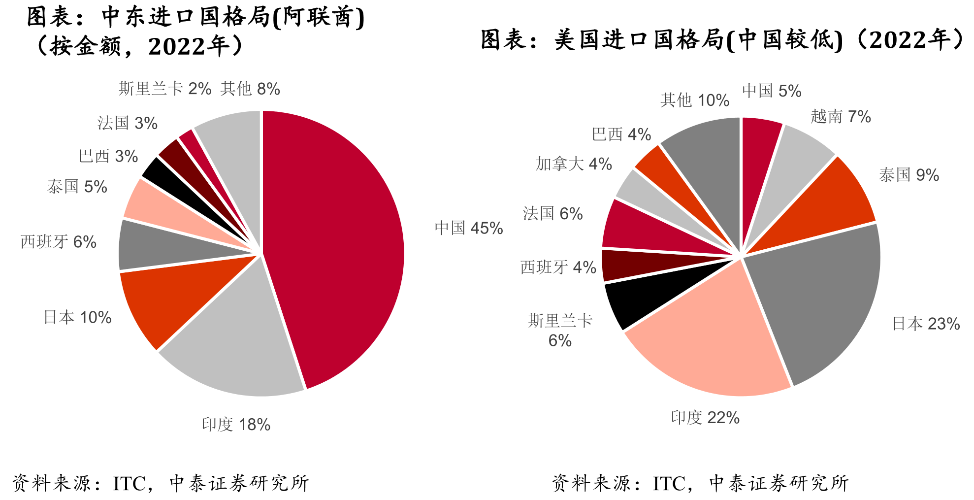 中东进口国格局(阿联酋)