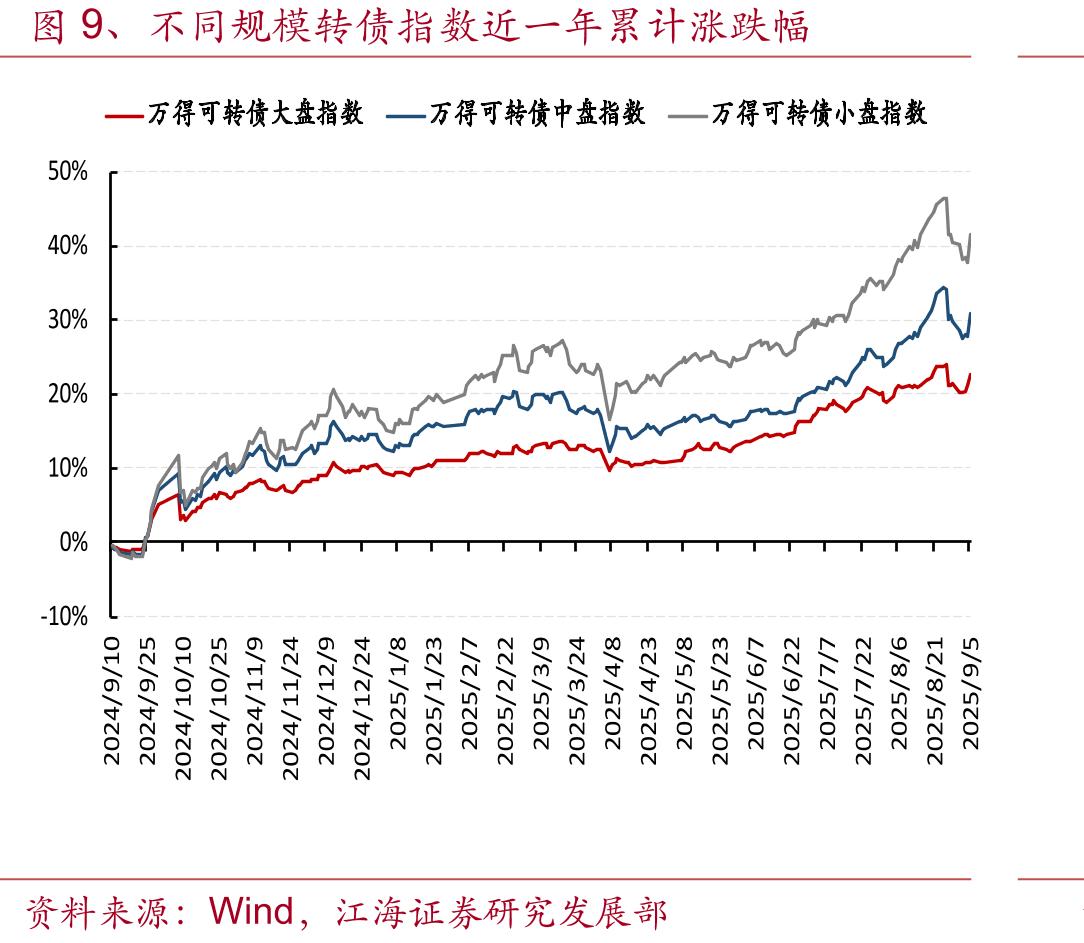 图3、转债与正股区间成交对比（周度）_第4页