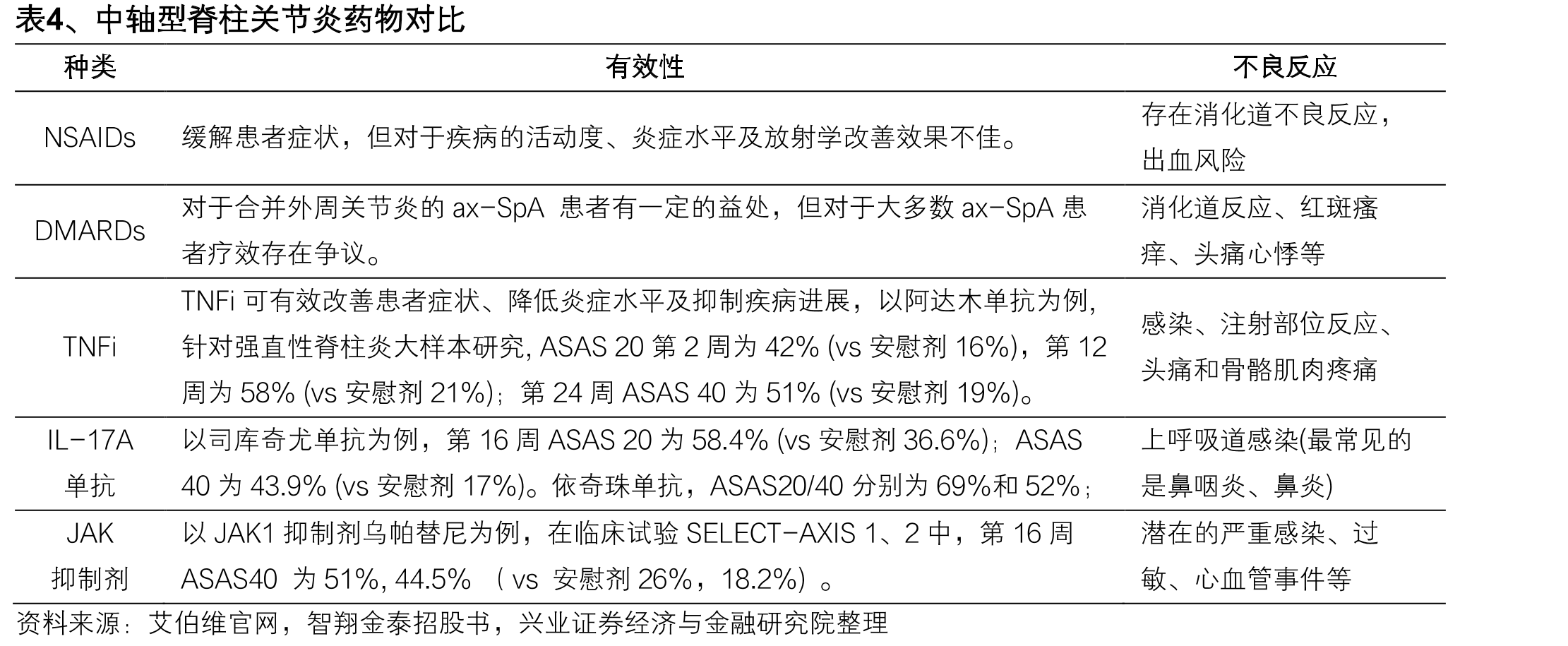 表1、全球TOP100销售额药品中自身免疫及炎症药物的适应症和销售情况（不含生物类似物）_第5页