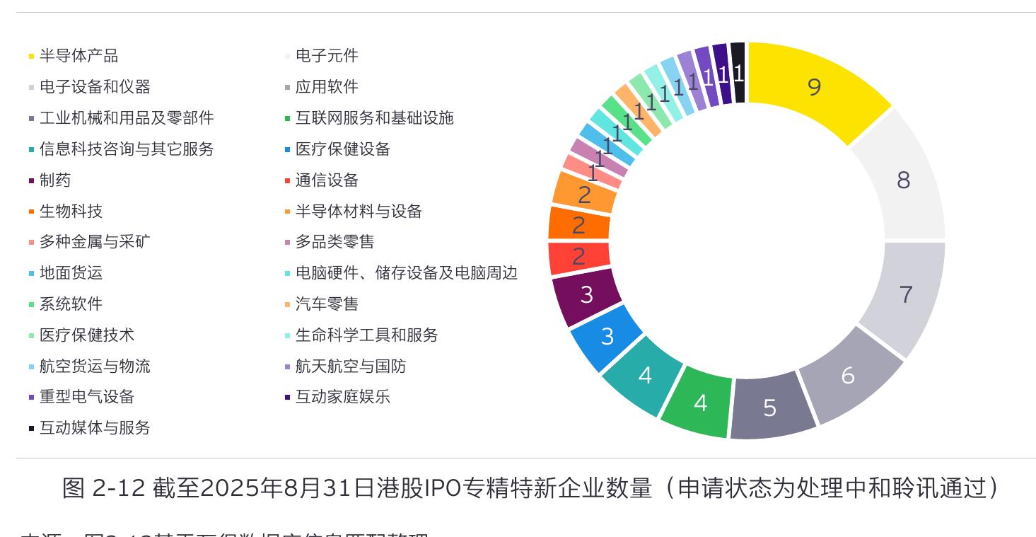 图2-12截至2025年8月31日港股IP0专精特新企业数量（申请状态为处理中和聆讯通过）