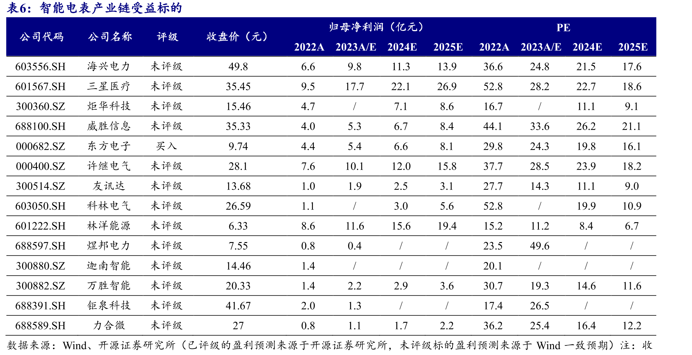 2023年国网电表招标中许继电气、国电南瑞份额_第2页
