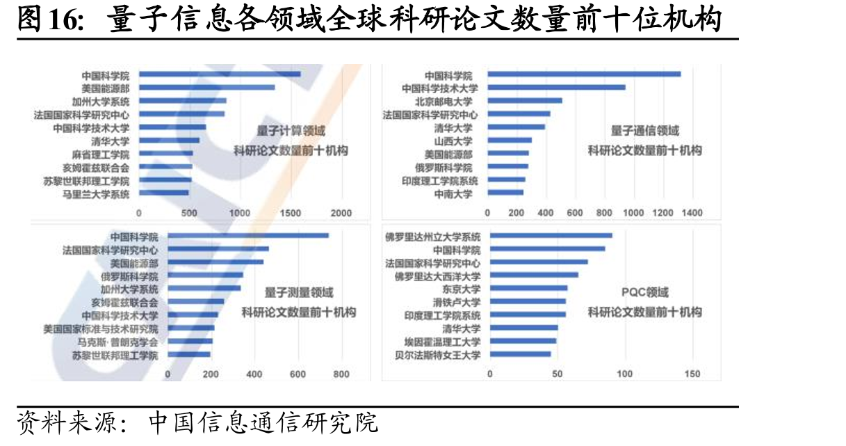 量子信息各领域全球科研论文数量前十位机构