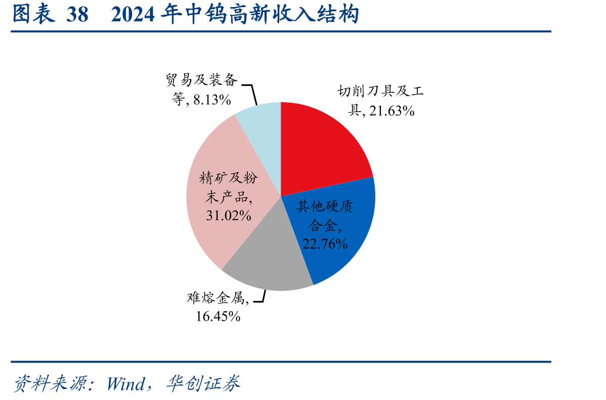 图表382024年中钨高新收入结构