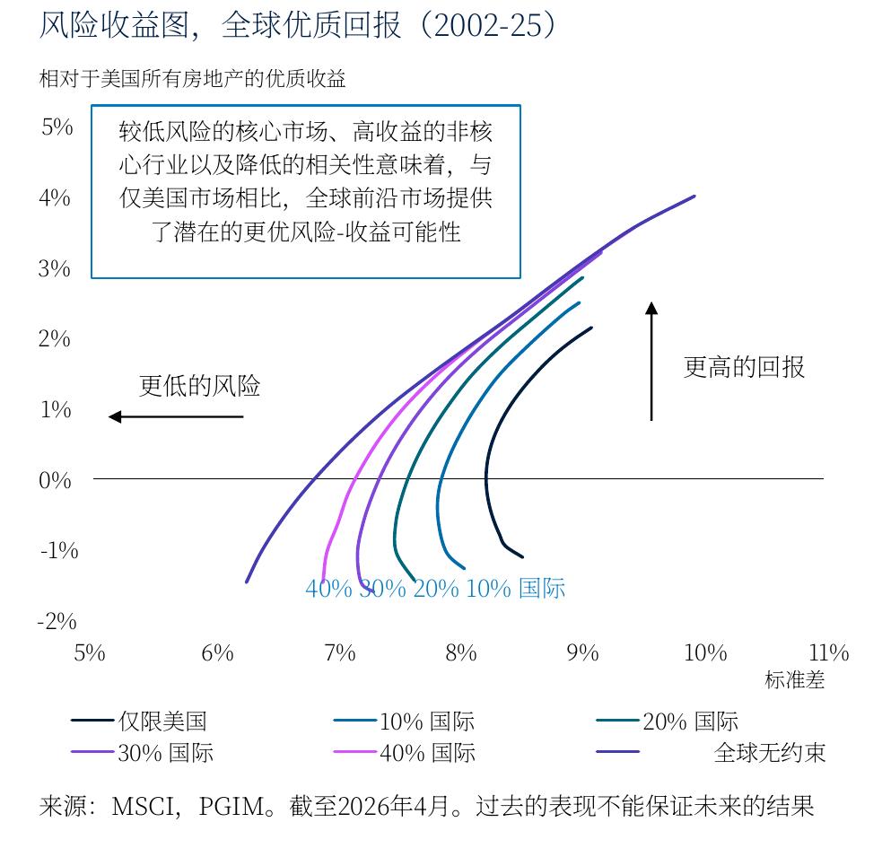 风险收益图，全球优质回报