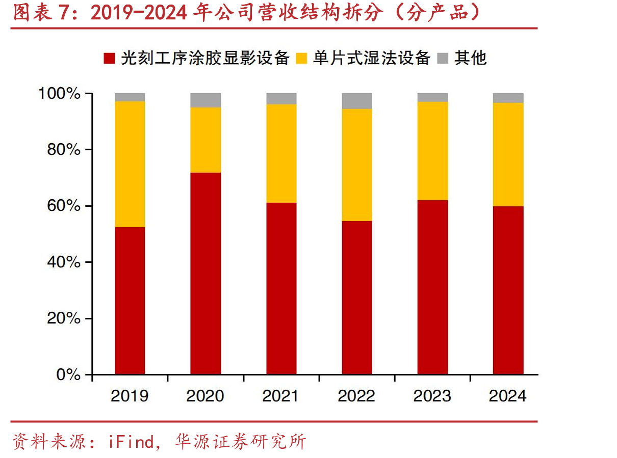 芯源微收入预测（亿元）_第4页