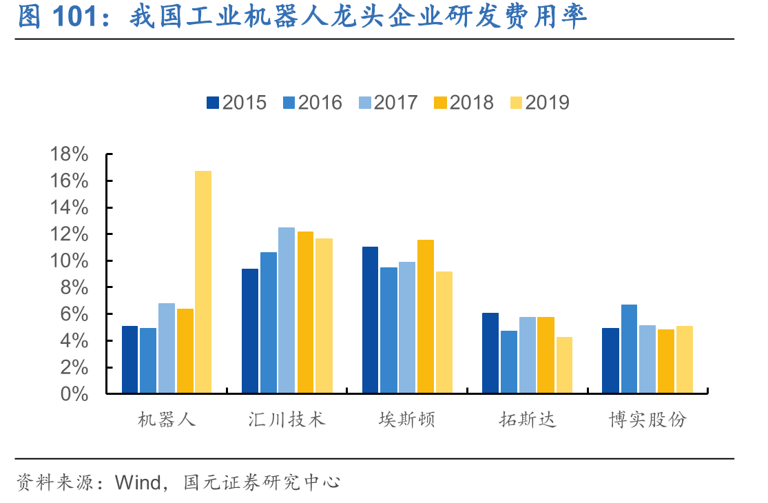 我国工业机器人龙头企业研发费用率