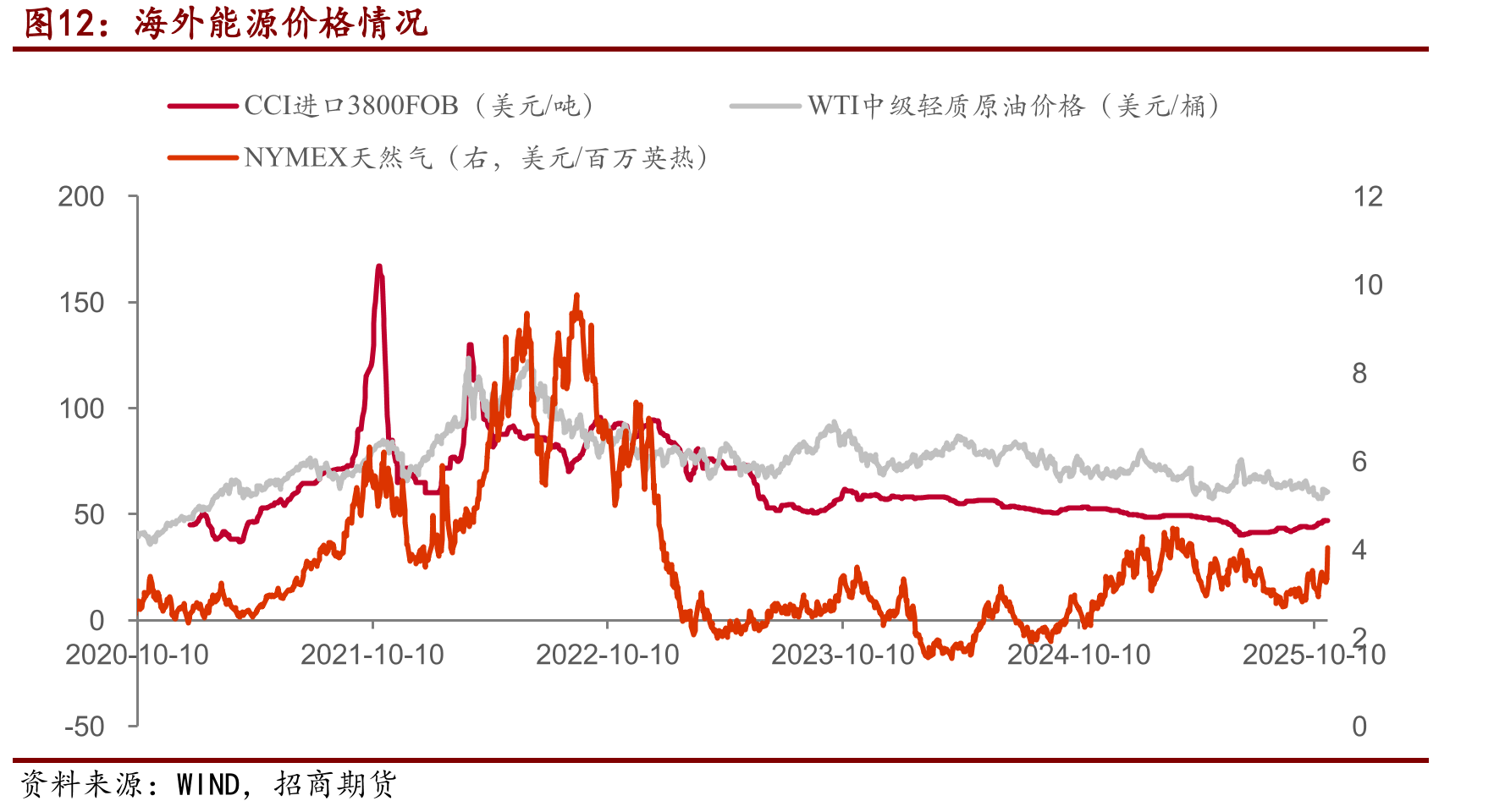海外能源价格情况