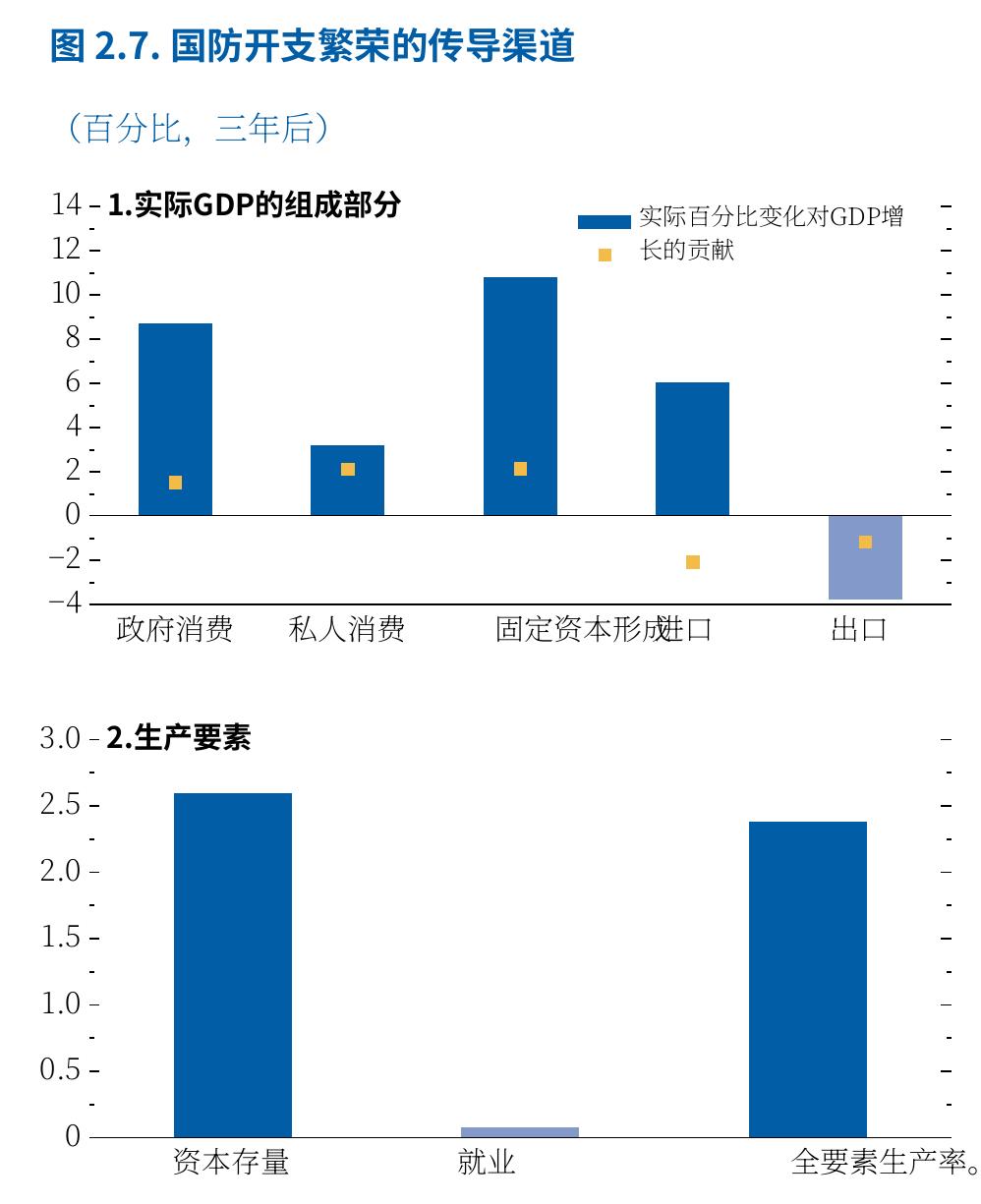 图2.7：.国防开支繁荣的传导渠道