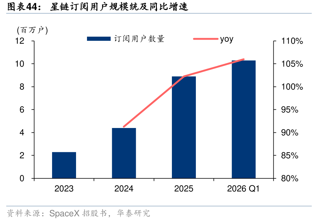 星链订阅用户规模统及同比增速