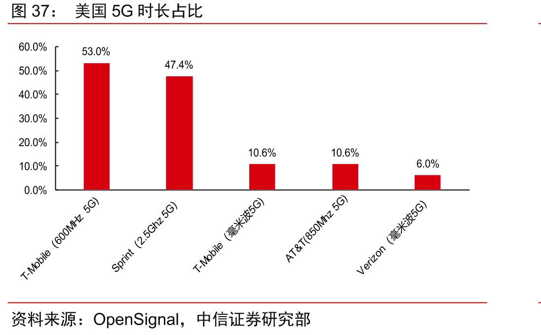 美国5G时长占比