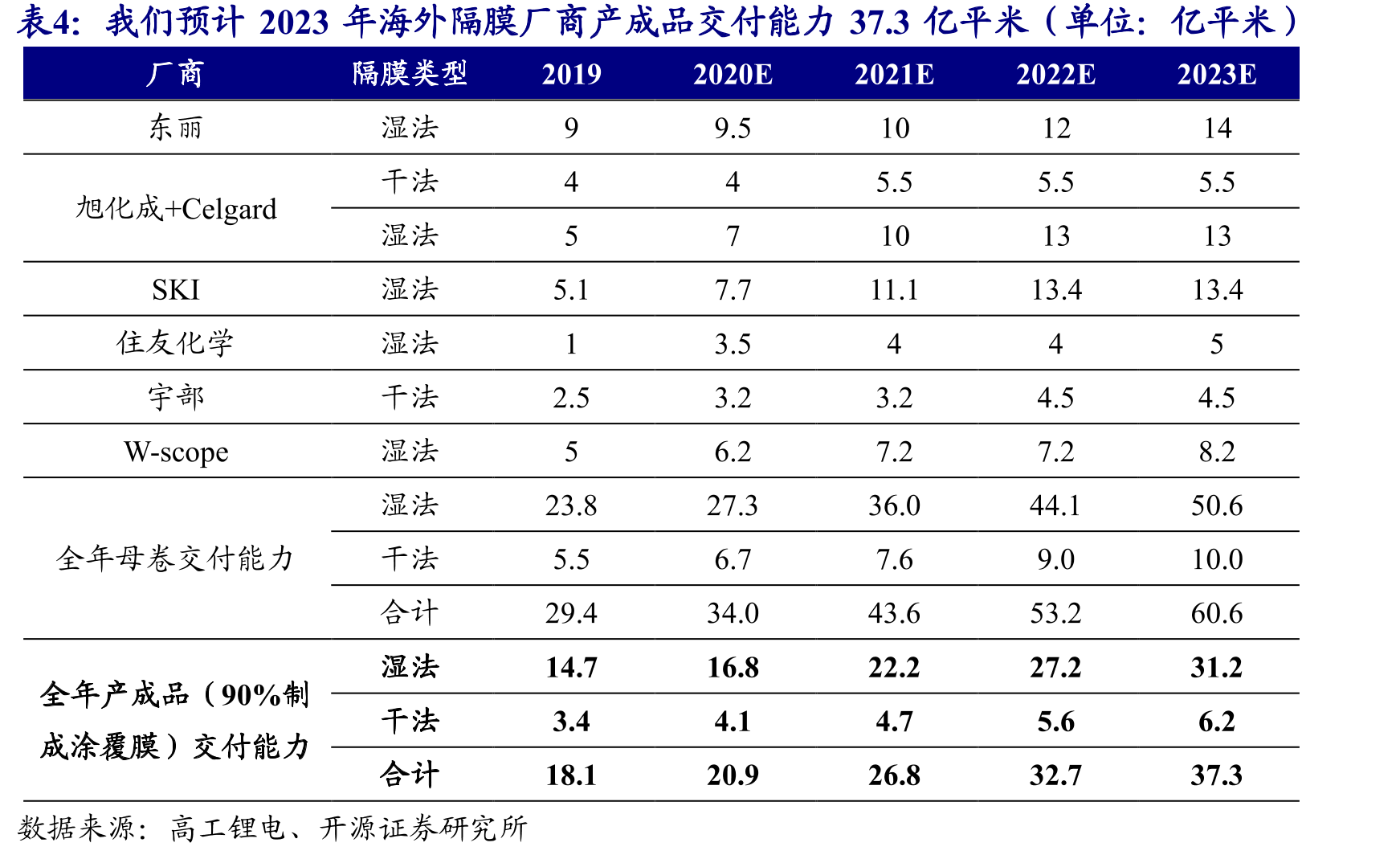 2019年起星源材质湿法隔膜份额大幅提升_第4页