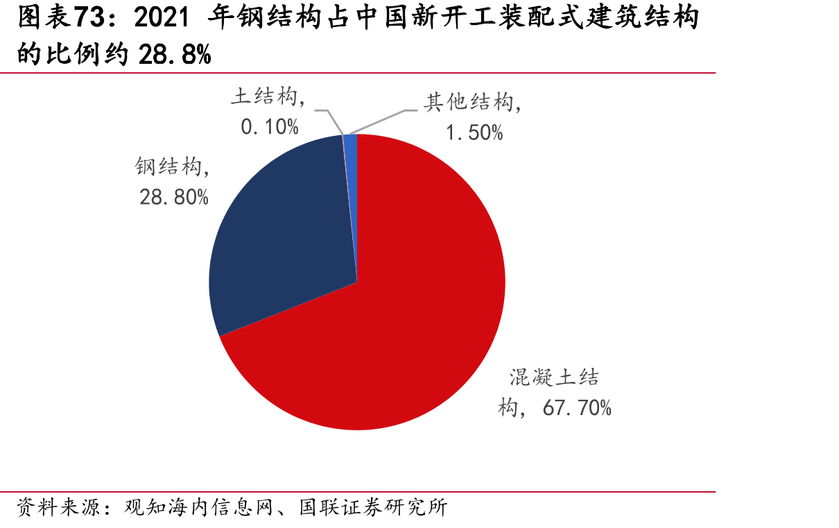 2021年钢结构占中国新开工装配式建筑结构